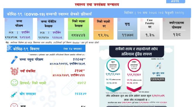 आज थप तीन हजार एक सय ७५ जनामा कोरोना सङ्क्रमण, १४ संक्रमितको मृत्यु